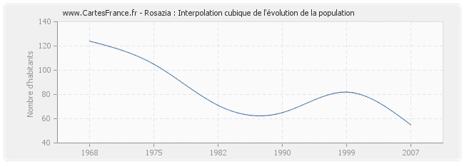 Rosazia : Interpolation cubique de l'évolution de la population