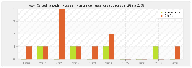 Rosazia : Nombre de naissances et décès de 1999 à 2008