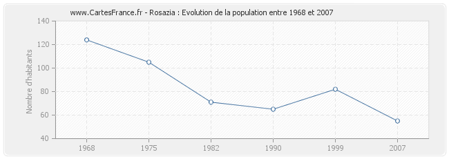Population Rosazia