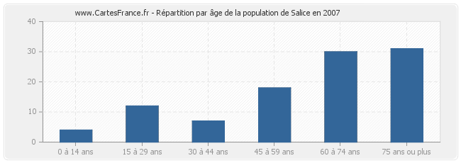 Répartition par âge de la population de Salice en 2007