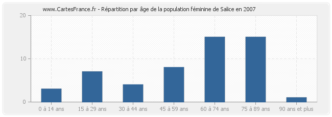 Répartition par âge de la population féminine de Salice en 2007