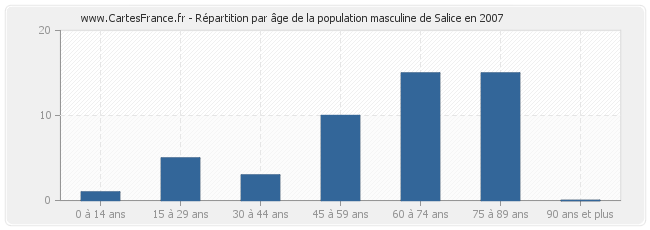Répartition par âge de la population masculine de Salice en 2007