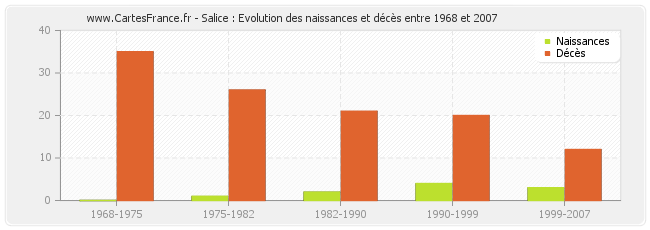 Salice : Evolution des naissances et décès entre 1968 et 2007
