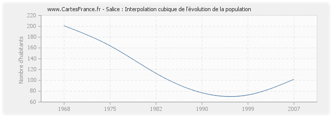 Salice : Interpolation cubique de l'évolution de la population
