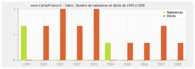 Salice : Nombre de naissances et décès de 1999 à 2008