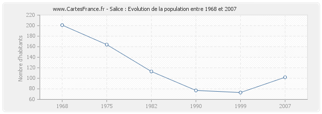 Population Salice