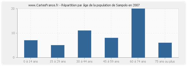 Répartition par âge de la population de Sampolo en 2007