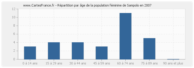 Répartition par âge de la population féminine de Sampolo en 2007