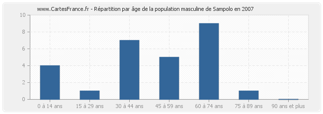 Répartition par âge de la population masculine de Sampolo en 2007
