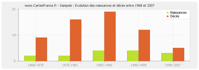Sampolo : Evolution des naissances et décès entre 1968 et 2007