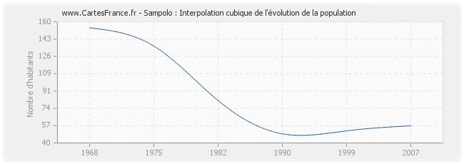 Sampolo : Interpolation cubique de l'évolution de la population