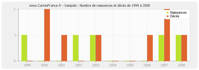 Sampolo : Nombre de naissances et décès de 1999 à 2008