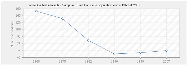 Population Sampolo