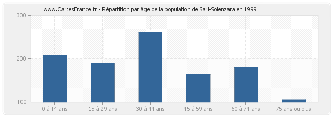 Répartition par âge de la population de Sari-Solenzara en 1999
