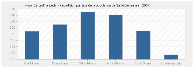 Répartition par âge de la population de Sari-Solenzara en 2007