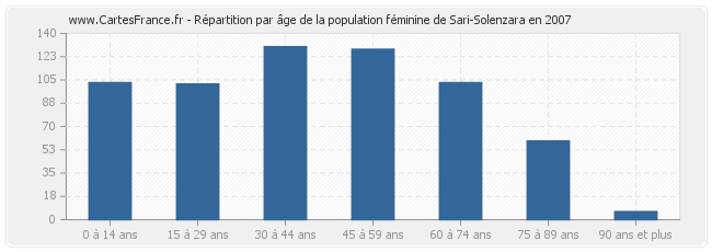 Répartition par âge de la population féminine de Sari-Solenzara en 2007
