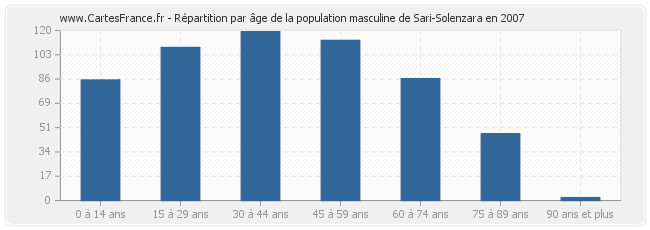 Répartition par âge de la population masculine de Sari-Solenzara en 2007