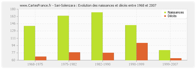 Sari-Solenzara : Evolution des naissances et décès entre 1968 et 2007