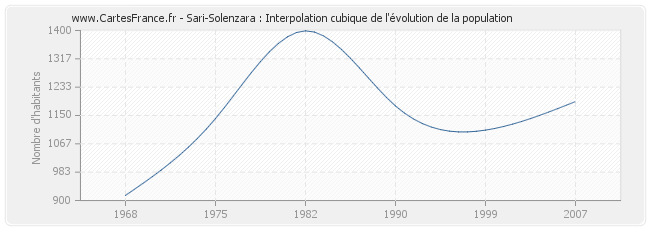 Sari-Solenzara : Interpolation cubique de l'évolution de la population