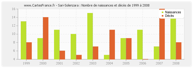 Sari-Solenzara : Nombre de naissances et décès de 1999 à 2008