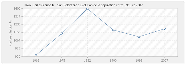 Population Sari-Solenzara