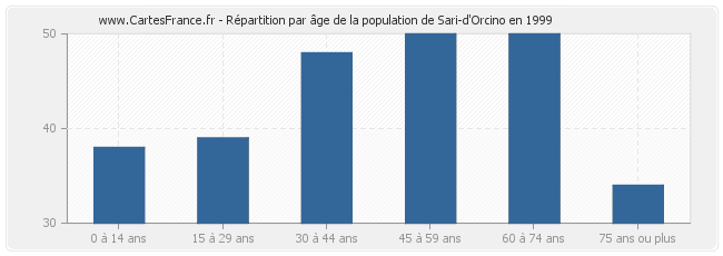 Répartition par âge de la population de Sari-d'Orcino en 1999