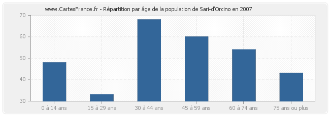 Répartition par âge de la population de Sari-d'Orcino en 2007