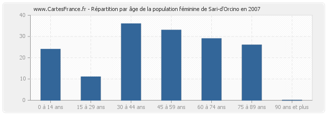 Répartition par âge de la population féminine de Sari-d'Orcino en 2007