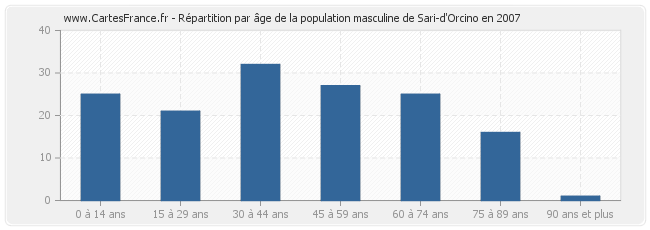 Répartition par âge de la population masculine de Sari-d'Orcino en 2007