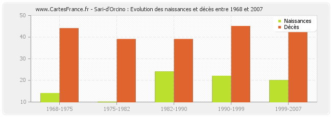 Sari-d'Orcino : Evolution des naissances et décès entre 1968 et 2007