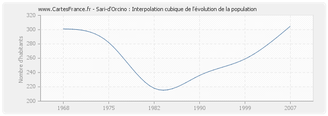 Sari-d'Orcino : Interpolation cubique de l'évolution de la population