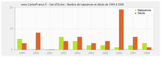Sari-d'Orcino : Nombre de naissances et décès de 1999 à 2008