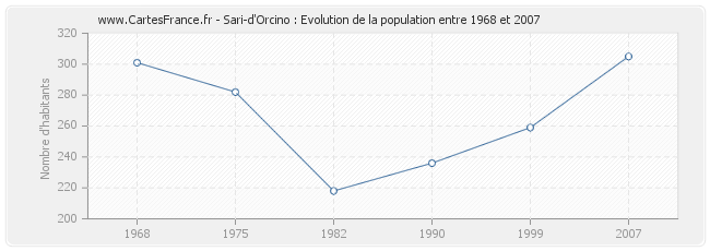 Population Sari-d'Orcino