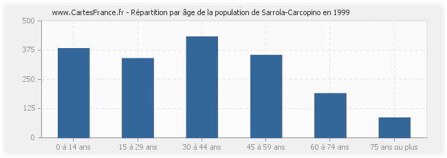 Répartition par âge de la population de Sarrola-Carcopino en 1999