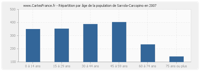 Répartition par âge de la population de Sarrola-Carcopino en 2007