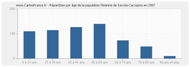 Répartition par âge de la population féminine de Sarrola-Carcopino en 2007