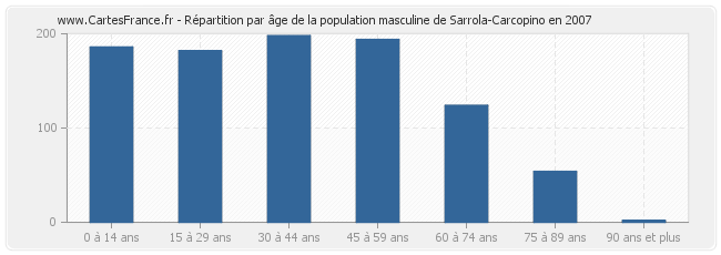 Répartition par âge de la population masculine de Sarrola-Carcopino en 2007