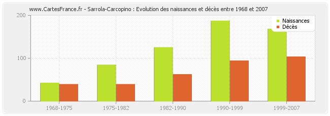 Sarrola-Carcopino : Evolution des naissances et décès entre 1968 et 2007
