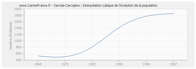 Sarrola-Carcopino : Interpolation cubique de l'évolution de la population