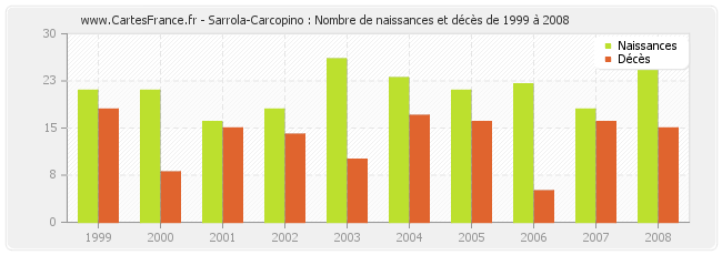 Sarrola-Carcopino : Nombre de naissances et décès de 1999 à 2008
