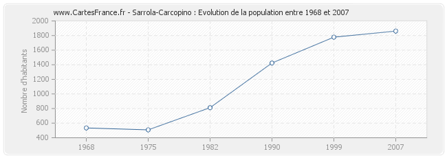 Population Sarrola-Carcopino