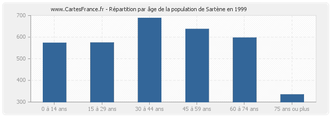 Répartition par âge de la population de Sartène en 1999