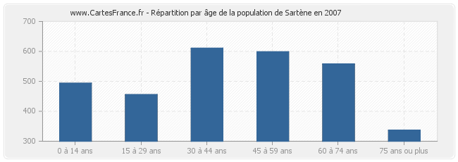 Répartition par âge de la population de Sartène en 2007