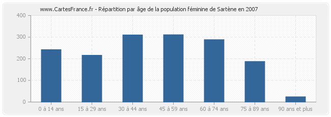 Répartition par âge de la population féminine de Sartène en 2007