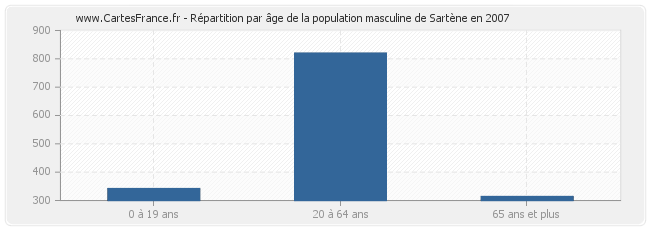Répartition par âge de la population masculine de Sartène en 2007