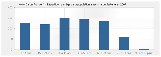 Répartition par âge de la population masculine de Sartène en 2007