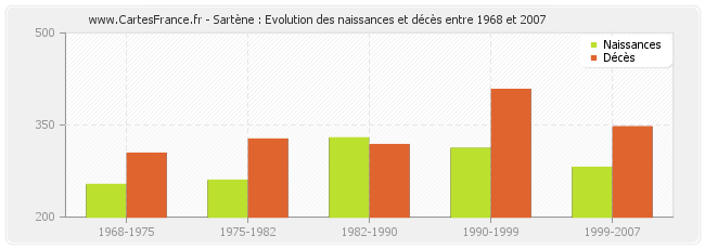 Sartène : Evolution des naissances et décès entre 1968 et 2007