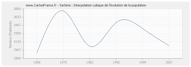 Sartène : Interpolation cubique de l'évolution de la population
