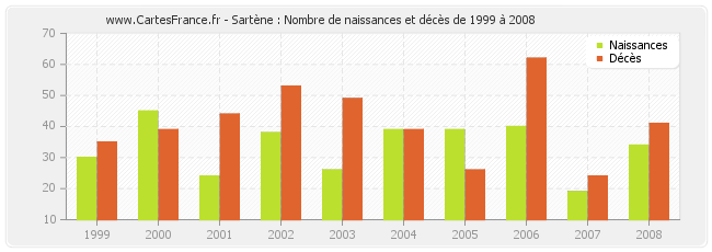 Sartène : Nombre de naissances et décès de 1999 à 2008