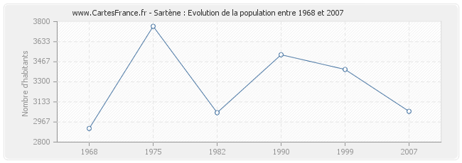 Population Sartène